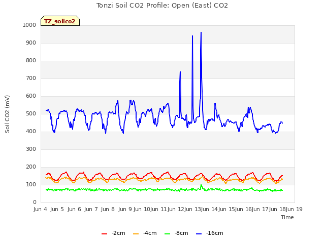 plot of Tonzi Soil CO2 Profile: Open (East) CO2
