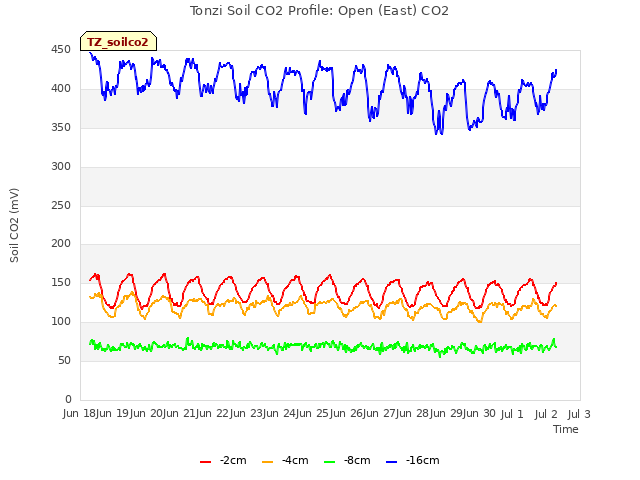 plot of Tonzi Soil CO2 Profile: Open (East) CO2