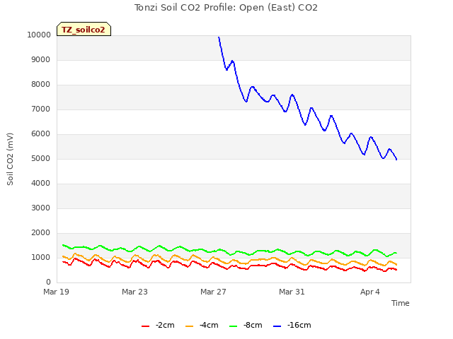 Explore the graph:Tonzi Soil CO2 Profile: Open (East) CO2 in a new window