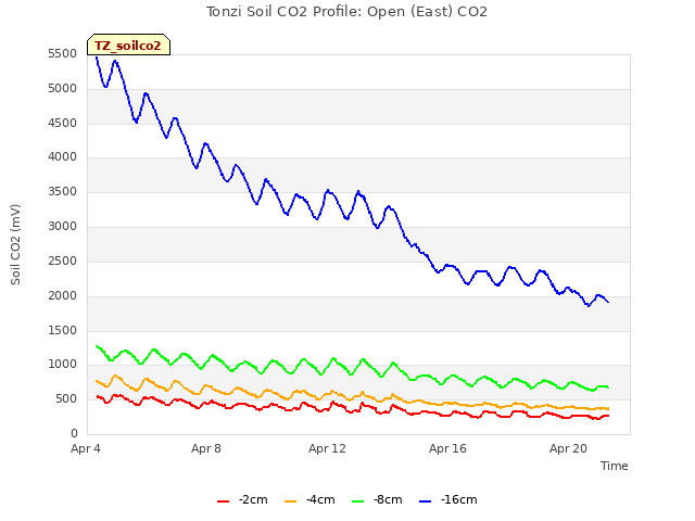 Explore the graph:Tonzi Soil CO2 Profile: Open (East) CO2 in a new window
