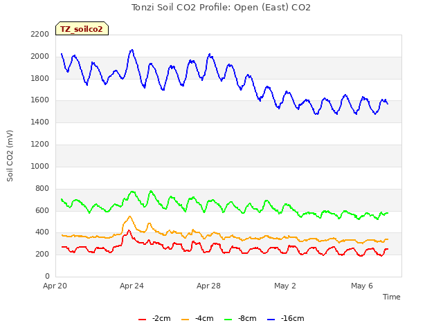 Explore the graph:Tonzi Soil CO2 Profile: Open (East) CO2 in a new window