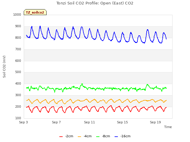 Explore the graph:Tonzi Soil CO2 Profile: Open (East) CO2 in a new window
