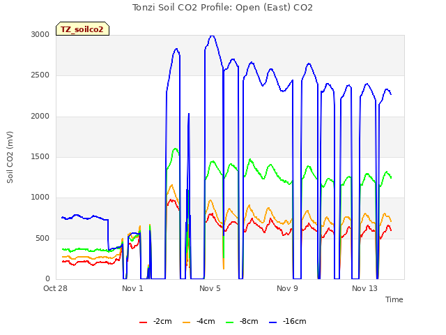 Explore the graph:Tonzi Soil CO2 Profile: Open (East) CO2 in a new window