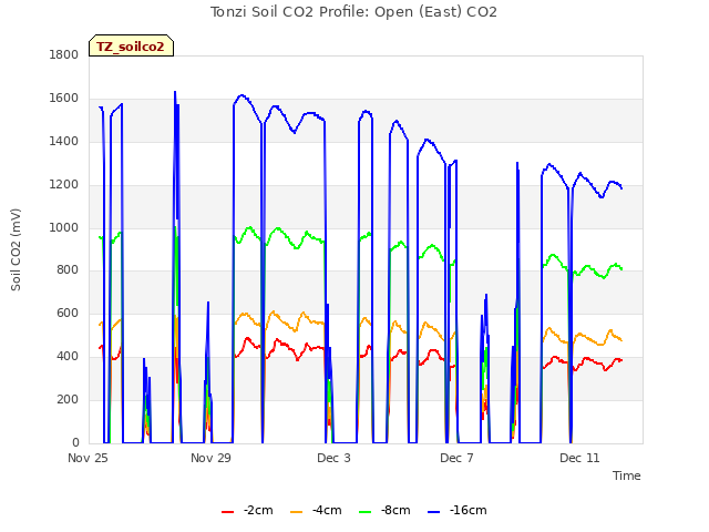 Explore the graph:Tonzi Soil CO2 Profile: Open (East) CO2 in a new window
