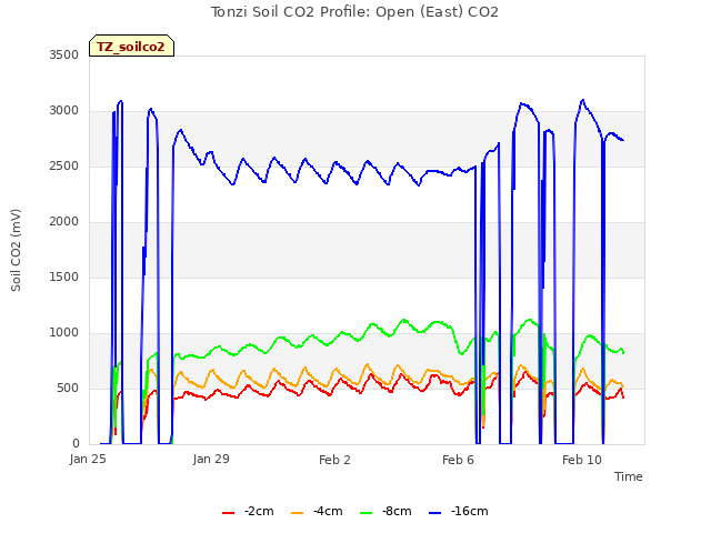 Explore the graph:Tonzi Soil CO2 Profile: Open (East) CO2 in a new window