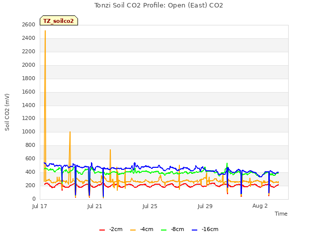 Explore the graph:Tonzi Soil CO2 Profile: Open (East) CO2 in a new window
