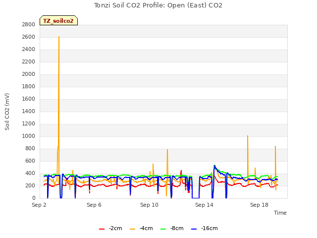 Explore the graph:Tonzi Soil CO2 Profile: Open (East) CO2 in a new window