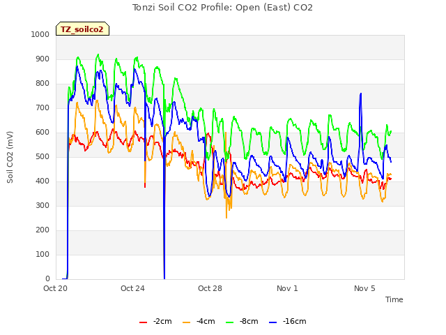 Explore the graph:Tonzi Soil CO2 Profile: Open (East) CO2 in a new window