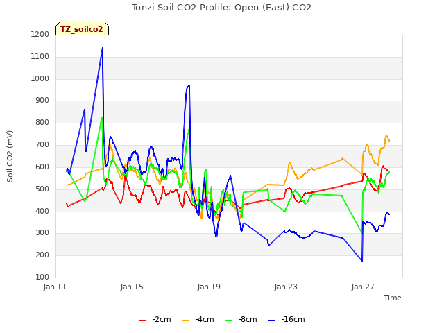 Explore the graph:Tonzi Soil CO2 Profile: Open (East) CO2 in a new window