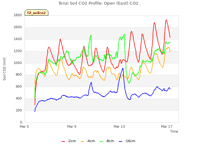 Explore the graph:Tonzi Soil CO2 Profile: Open (East) CO2 in a new window