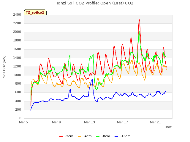 Explore the graph:Tonzi Soil CO2 Profile: Open (East) CO2 in a new window