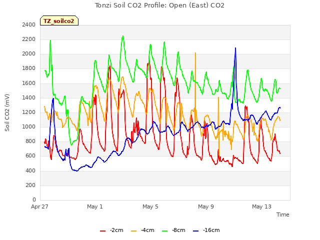 Explore the graph:Tonzi Soil CO2 Profile: Open (East) CO2 in a new window