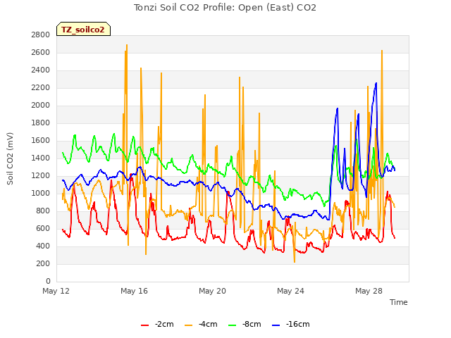Explore the graph:Tonzi Soil CO2 Profile: Open (East) CO2 in a new window