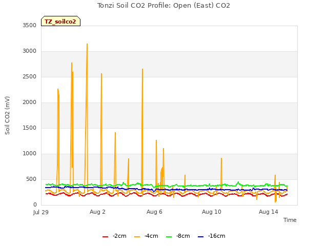 Explore the graph:Tonzi Soil CO2 Profile: Open (East) CO2 in a new window