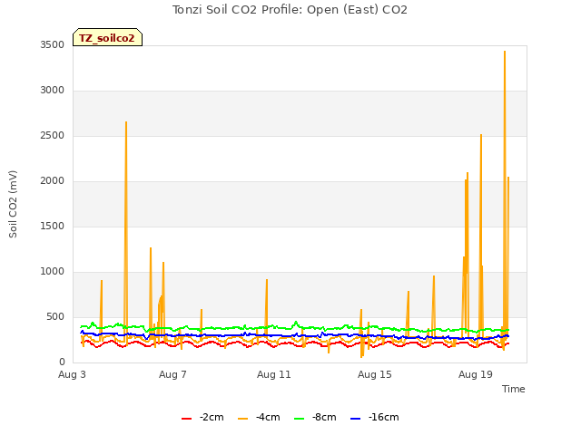 Explore the graph:Tonzi Soil CO2 Profile: Open (East) CO2 in a new window