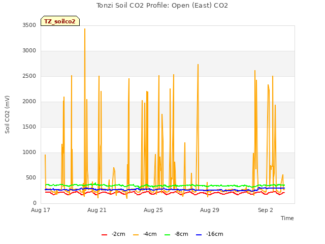 Explore the graph:Tonzi Soil CO2 Profile: Open (East) CO2 in a new window