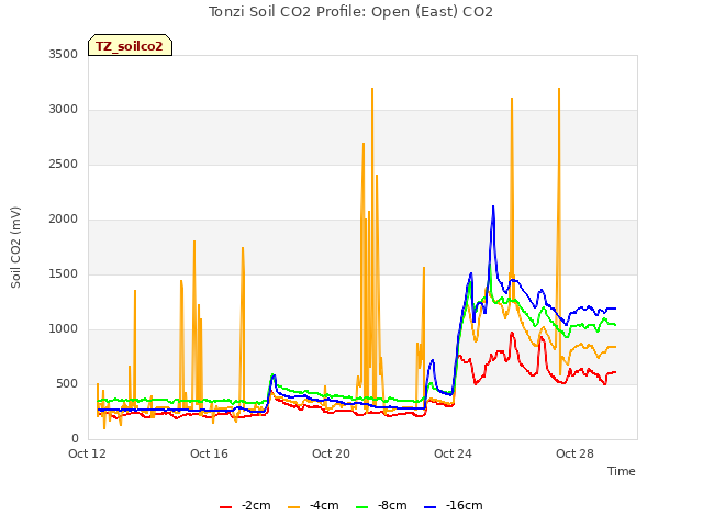 Explore the graph:Tonzi Soil CO2 Profile: Open (East) CO2 in a new window
