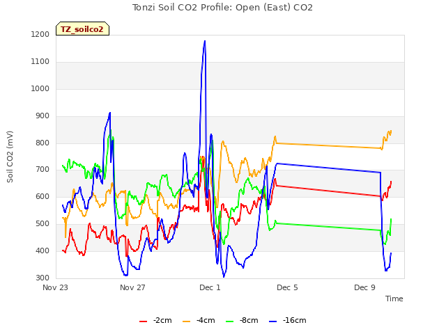 Explore the graph:Tonzi Soil CO2 Profile: Open (East) CO2 in a new window