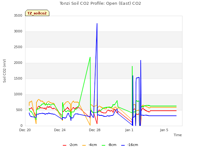 Explore the graph:Tonzi Soil CO2 Profile: Open (East) CO2 in a new window