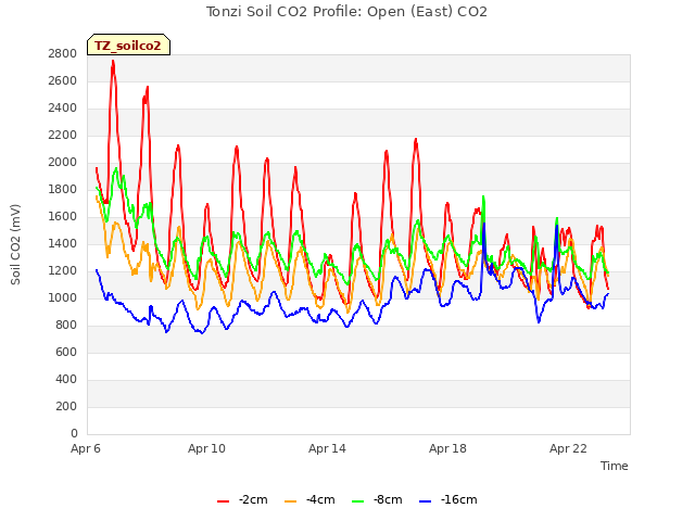 Explore the graph:Tonzi Soil CO2 Profile: Open (East) CO2 in a new window