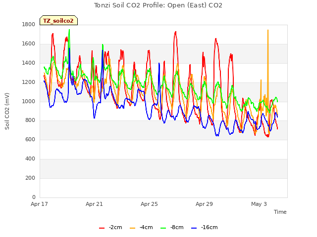 Explore the graph:Tonzi Soil CO2 Profile: Open (East) CO2 in a new window