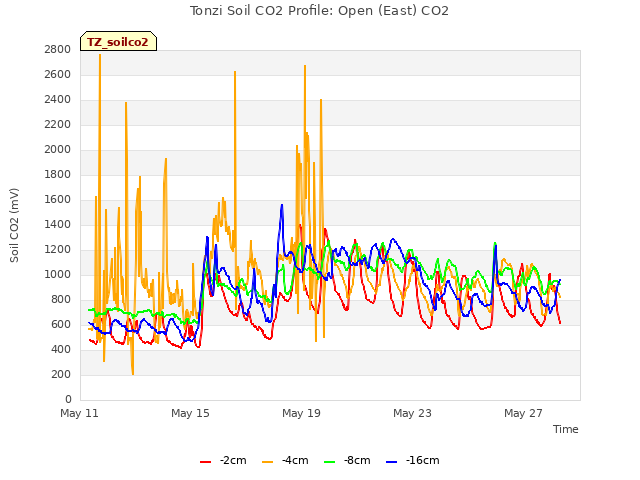 Explore the graph:Tonzi Soil CO2 Profile: Open (East) CO2 in a new window