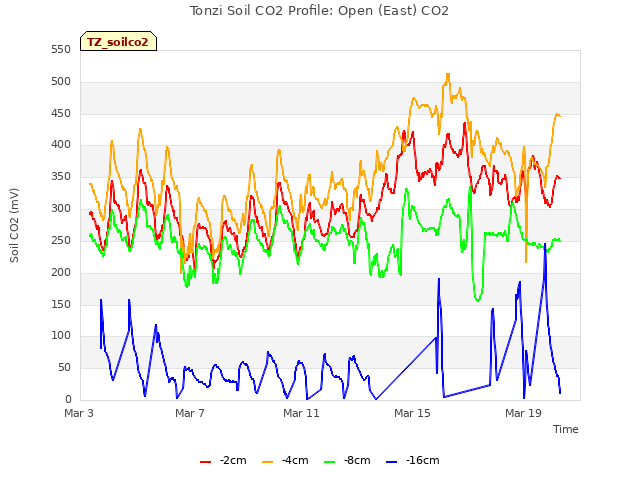 Explore the graph:Tonzi Soil CO2 Profile: Open (East) CO2 in a new window