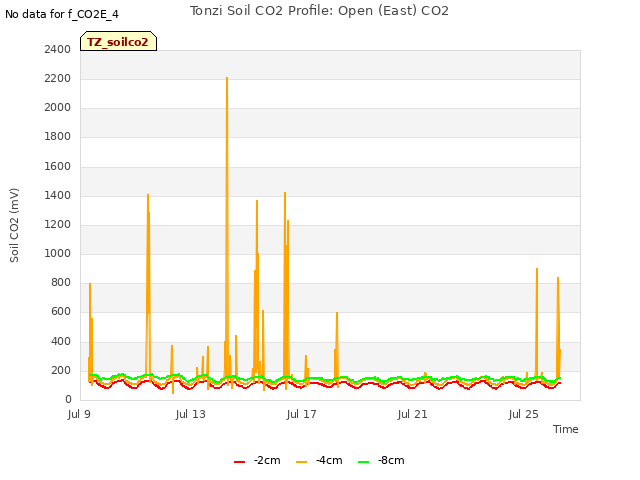 Explore the graph:Tonzi Soil CO2 Profile: Open (East) CO2 in a new window