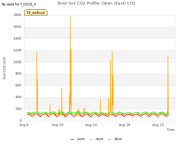 Explore the graph:Tonzi Soil CO2 Profile: Open (East) CO2 in a new window