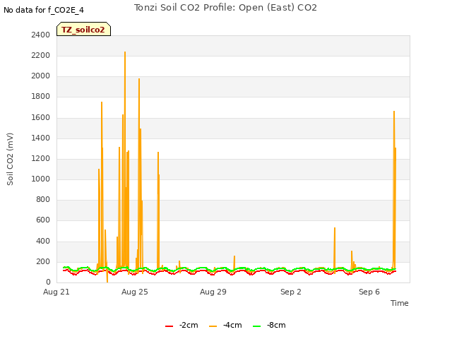 Explore the graph:Tonzi Soil CO2 Profile: Open (East) CO2 in a new window