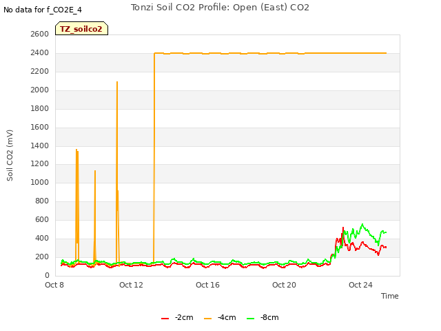 Explore the graph:Tonzi Soil CO2 Profile: Open (East) CO2 in a new window