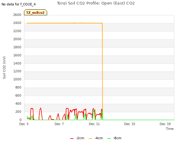 Explore the graph:Tonzi Soil CO2 Profile: Open (East) CO2 in a new window