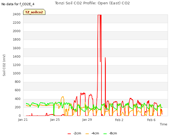 Explore the graph:Tonzi Soil CO2 Profile: Open (East) CO2 in a new window