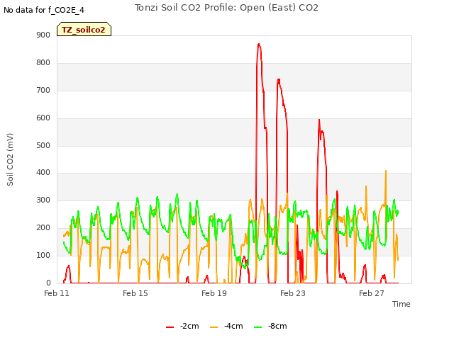 Explore the graph:Tonzi Soil CO2 Profile: Open (East) CO2 in a new window