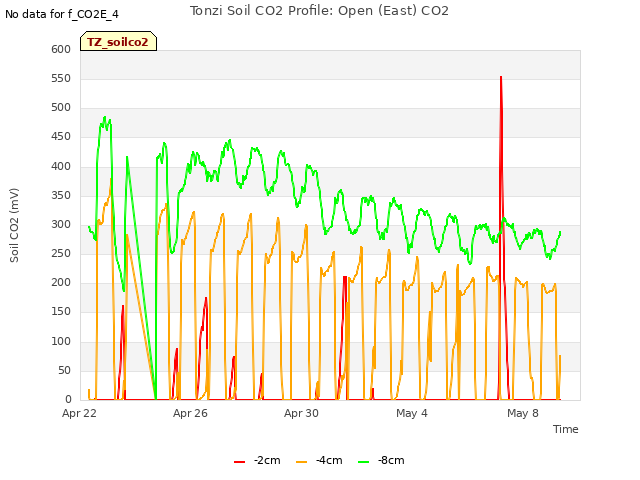Explore the graph:Tonzi Soil CO2 Profile: Open (East) CO2 in a new window
