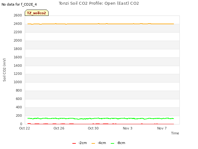 Explore the graph:Tonzi Soil CO2 Profile: Open (East) CO2 in a new window