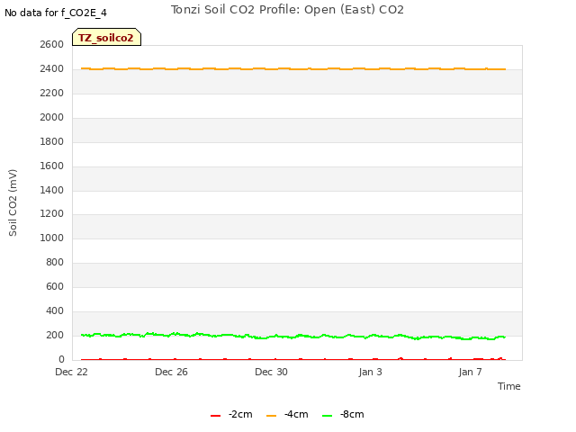Explore the graph:Tonzi Soil CO2 Profile: Open (East) CO2 in a new window