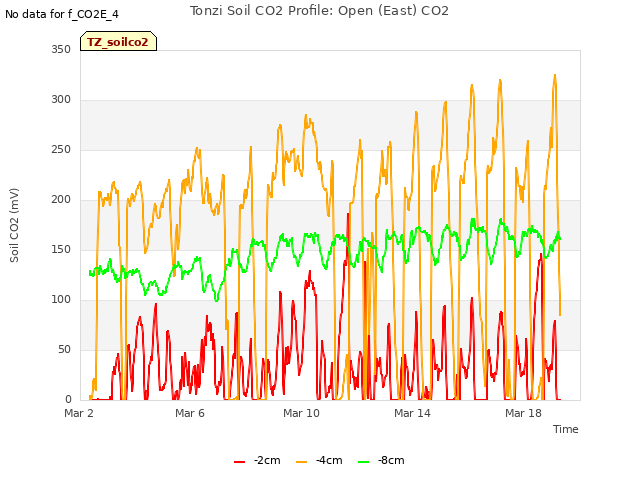 Explore the graph:Tonzi Soil CO2 Profile: Open (East) CO2 in a new window