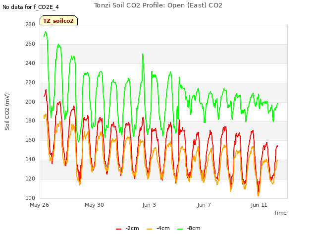 Explore the graph:Tonzi Soil CO2 Profile: Open (East) CO2 in a new window