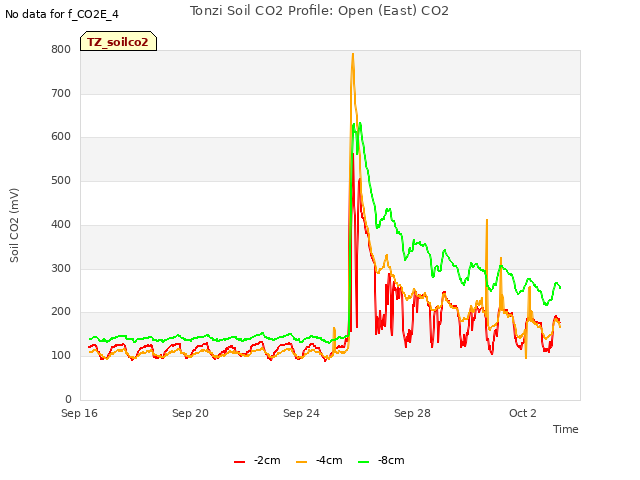 Explore the graph:Tonzi Soil CO2 Profile: Open (East) CO2 in a new window