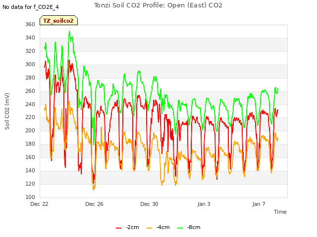 Explore the graph:Tonzi Soil CO2 Profile: Open (East) CO2 in a new window