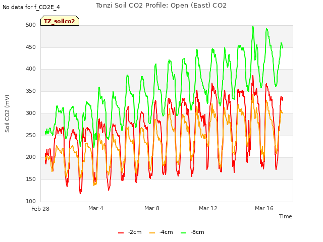 Explore the graph:Tonzi Soil CO2 Profile: Open (East) CO2 in a new window