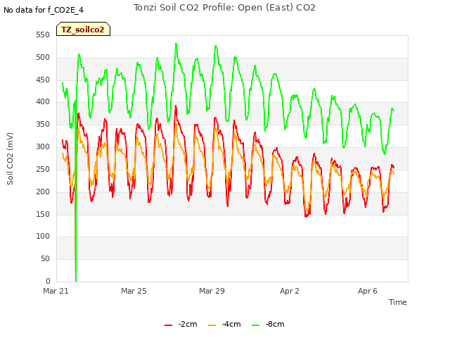 Explore the graph:Tonzi Soil CO2 Profile: Open (East) CO2 in a new window