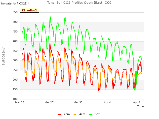 Explore the graph:Tonzi Soil CO2 Profile: Open (East) CO2 in a new window