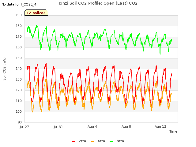 Explore the graph:Tonzi Soil CO2 Profile: Open (East) CO2 in a new window