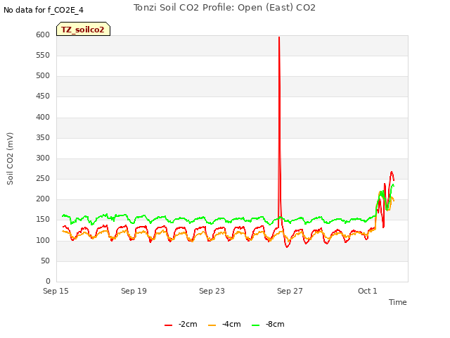 Explore the graph:Tonzi Soil CO2 Profile: Open (East) CO2 in a new window