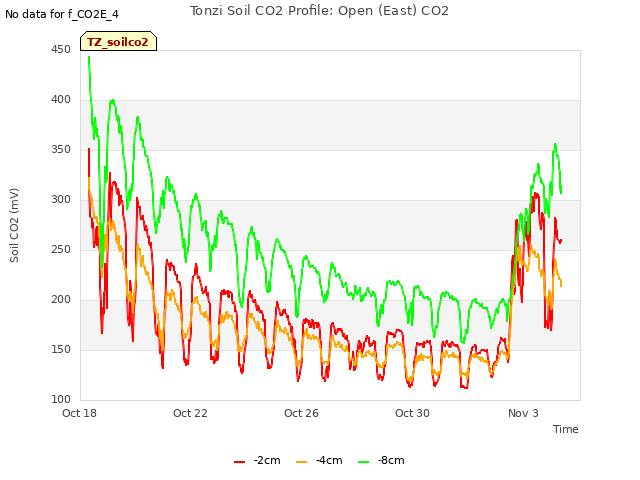 Explore the graph:Tonzi Soil CO2 Profile: Open (East) CO2 in a new window
