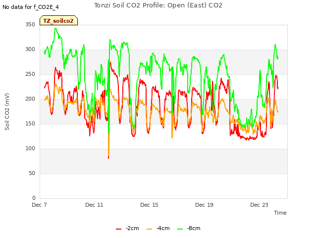 Explore the graph:Tonzi Soil CO2 Profile: Open (East) CO2 in a new window