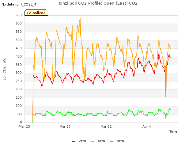 Explore the graph:Tonzi Soil CO2 Profile: Open (East) CO2 in a new window