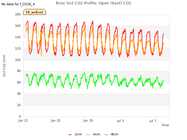 Explore the graph:Tonzi Soil CO2 Profile: Open (East) CO2 in a new window